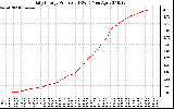 Solar PV/Inverter Performance Daily Energy Production