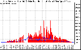 Solar PV/Inverter Performance Grid Power & Solar Radiation