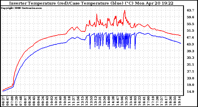 Solar PV/Inverter Performance Inverter Operating Temperature