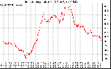 Solar PV/Inverter Performance Outdoor Temperature