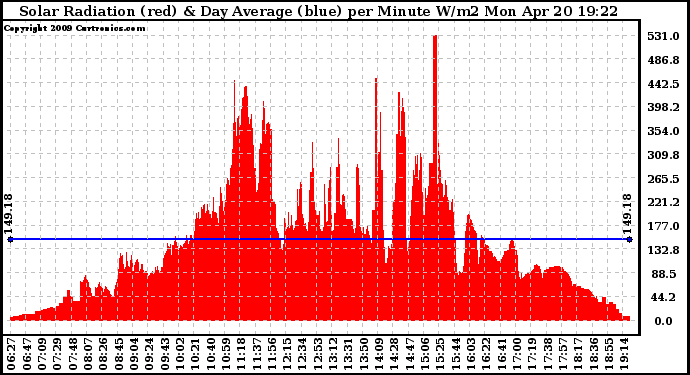 Solar PV/Inverter Performance Solar Radiation & Day Average per Minute