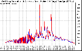 Solar PV/Inverter Performance Photovoltaic Panel Current Output