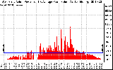 Solar PV/Inverter Performance West Array Actual & Average Power Output