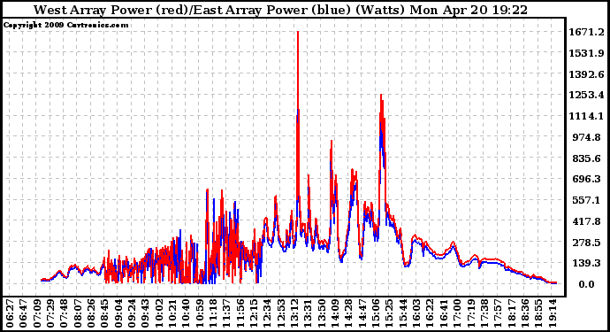 Solar PV/Inverter Performance Photovoltaic Panel Power Output