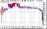 Solar PV/Inverter Performance Photovoltaic Panel Voltage Output