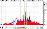 Solar PV/Inverter Performance East Array Power Output & Solar Radiation