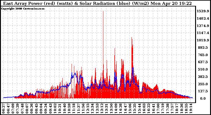 Solar PV/Inverter Performance East Array Power Output & Solar Radiation