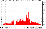 Solar PV/Inverter Performance East Array Actual & Average Power Output