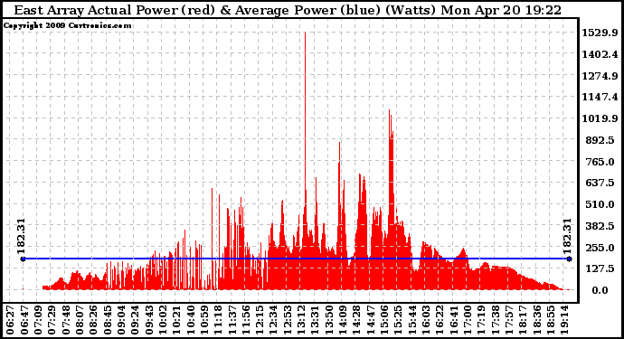Solar PV/Inverter Performance East Array Actual & Average Power Output