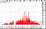 Solar PV/Inverter Performance East Array Actual & Running Average Power Output