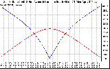 Solar PV/Inverter Performance Sun Altitude Angle & Azimuth Angle