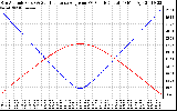 Solar PV/Inverter Performance Sun Altitude Angle & Sun Incidence Angle on PV Panels