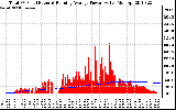 Solar PV/Inverter Performance Total PV Panel & Running Average Power Output