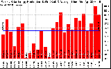 Solar PV/Inverter Performance Weekly Solar Energy Production