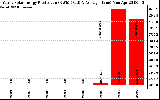 Solar PV/Inverter Performance Yearly Solar Energy Production