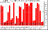 Solar PV/Inverter Performance Daily Solar Energy Production Value