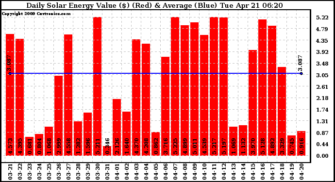 Solar PV/Inverter Performance Daily Solar Energy Production Value