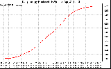 Solar PV/Inverter Performance Daily Energy Production