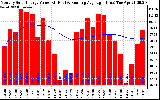 Solar PV/Inverter Performance Monthly Solar Energy Production Value Running Average