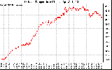 Solar PV/Inverter Performance Outdoor Temperature