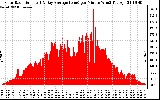 Solar PV/Inverter Performance Solar Radiation & Day Average per Minute