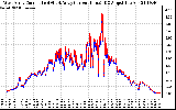 Solar PV/Inverter Performance Photovoltaic Panel Current Output