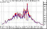 Solar PV/Inverter Performance Photovoltaic Panel Power Output