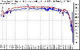 Solar PV/Inverter Performance Photovoltaic Panel Voltage Output