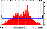 Solar PV/Inverter Performance East Array Actual & Average Power Output