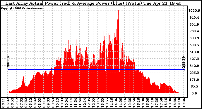 Solar PV/Inverter Performance East Array Actual & Average Power Output