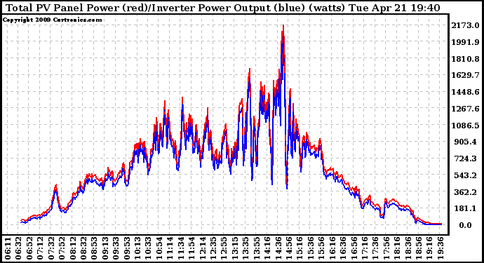 Solar PV/Inverter Performance PV Panel Power Output & Inverter Power Output