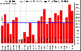 Solar PV/Inverter Performance Weekly Solar Energy Production Value