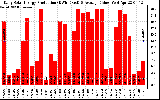 Solar PV/Inverter Performance Daily Solar Energy Production