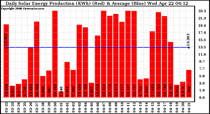 Solar PV/Inverter Performance Daily Solar Energy Production