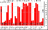 Solar PV/Inverter Performance Daily Solar Energy Production Value