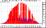 Solar PV/Inverter Performance Grid Power & Solar Radiation