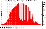 Solar PV/Inverter Performance Inverter Power Output