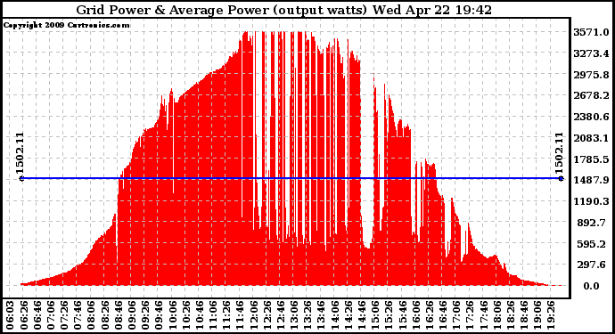 Solar PV/Inverter Performance Inverter Power Output