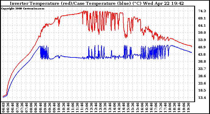 Solar PV/Inverter Performance Inverter Operating Temperature