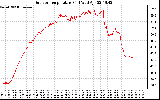 Solar PV/Inverter Performance Outdoor Temperature