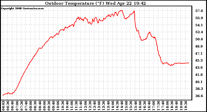 Solar PV/Inverter Performance Outdoor Temperature