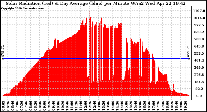 Solar PV/Inverter Performance Solar Radiation & Day Average per Minute