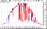 Solar PV/Inverter Performance Photovoltaic Panel Current Output