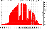 Solar PV/Inverter Performance West Array Actual & Average Power Output