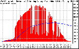 Solar PV/Inverter Performance West Array Actual & Running Average Power Output