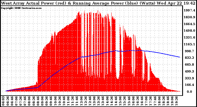Solar PV/Inverter Performance West Array Actual & Running Average Power Output