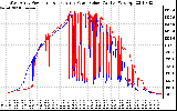 Solar PV/Inverter Performance Photovoltaic Panel Power Output