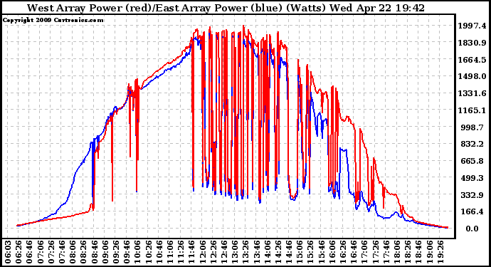 Solar PV/Inverter Performance Photovoltaic Panel Power Output