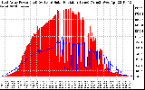 Solar PV/Inverter Performance East Array Power Output & Solar Radiation