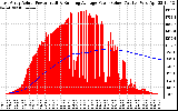 Solar PV/Inverter Performance East Array Actual & Running Average Power Output